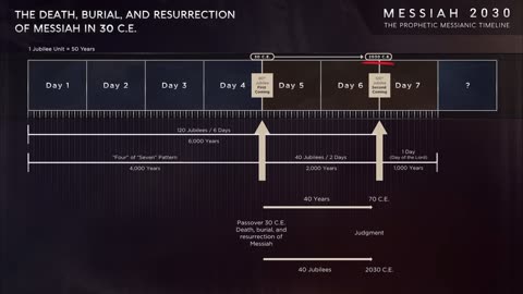 The death of Jesus proven to be 30 AD by strong evidence - date correlates to His Return