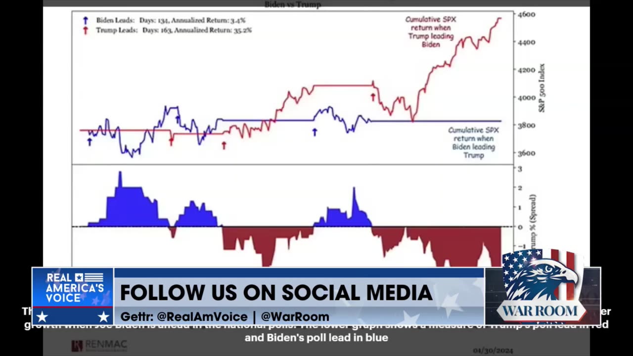 Scott Bessent: "I Think The Market Is Anchoring On A Trump Victory"