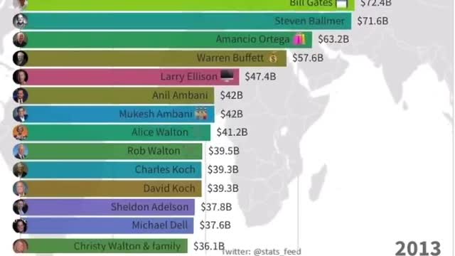 'Top 15 Richest People In The World'...