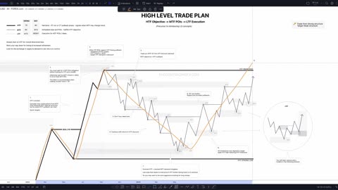 High Level Trade Plan - Theory - Photon