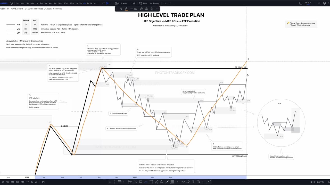 High Level Trade Plan - Theory - Photon