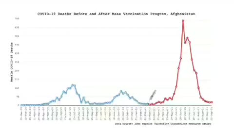 Covid Death rates are sky rocketing in every country after mass vaccinating