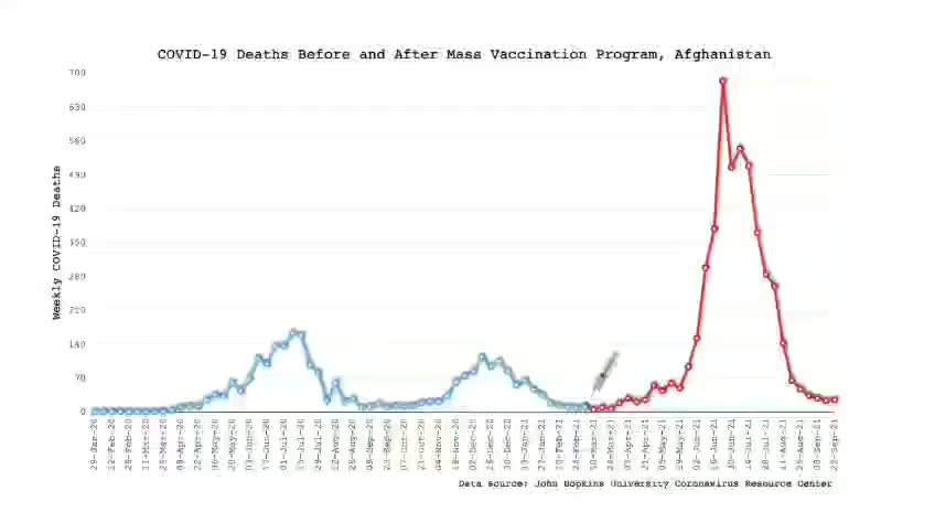 Covid Death rates are sky rocketing in every country after mass vaccinating