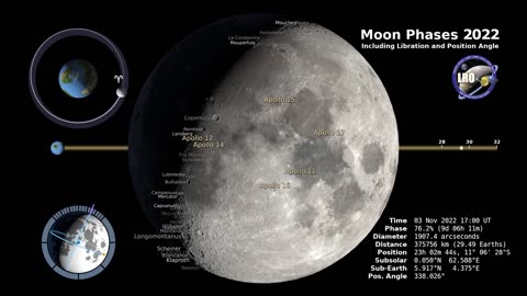 2022 Lunar Phases, Libration, and Orbital Dynamics: