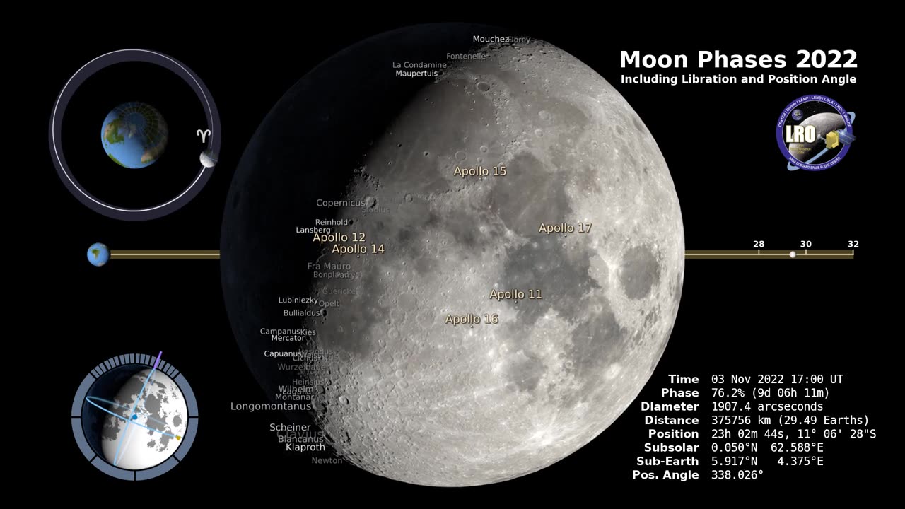 2022 Lunar Phases, Libration, and Orbital Dynamics: