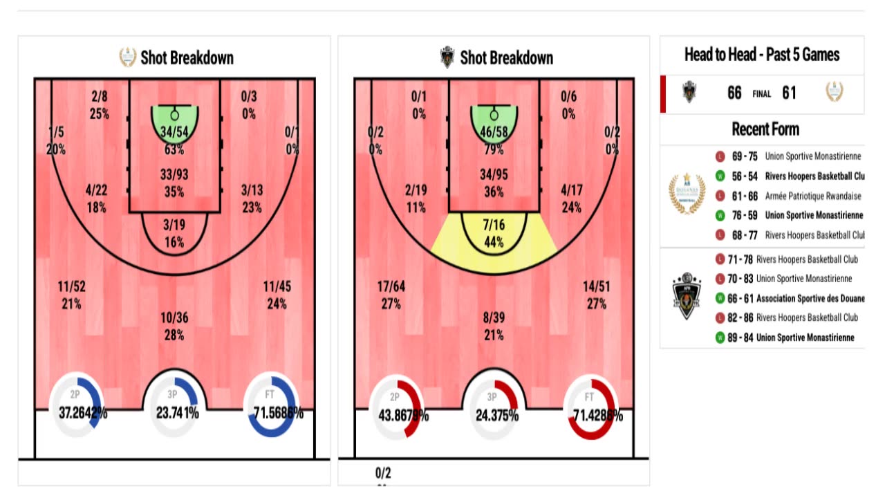 AS Douanes vs APR - Basketball Africa League