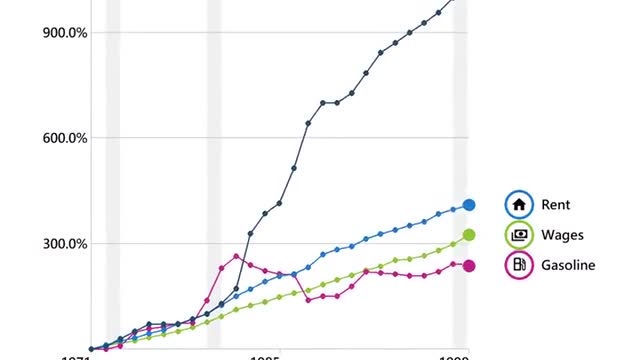 Walt Disney World Ticket Price Increase vs Wages, Rent, and Fuel prices