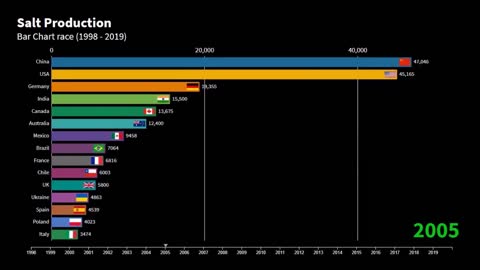 SALT PRODUCING COUNTRIES TOP