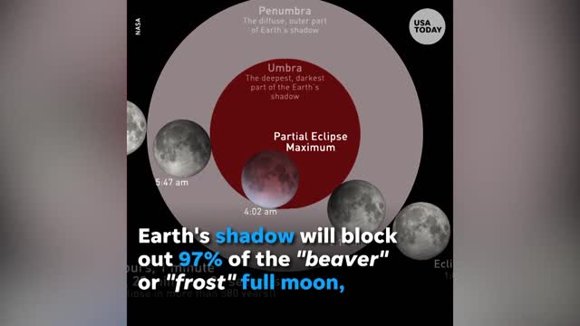 In USA ,Longest partial Lunar Eclipse of Century in USA