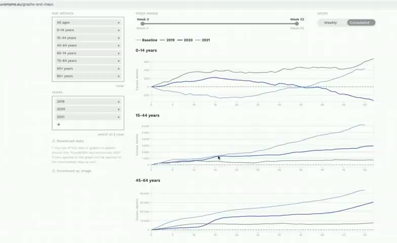 Impact des vaccins sur la mortalité excessive de 2021 en EU par le Prof. Patrick Meyer
