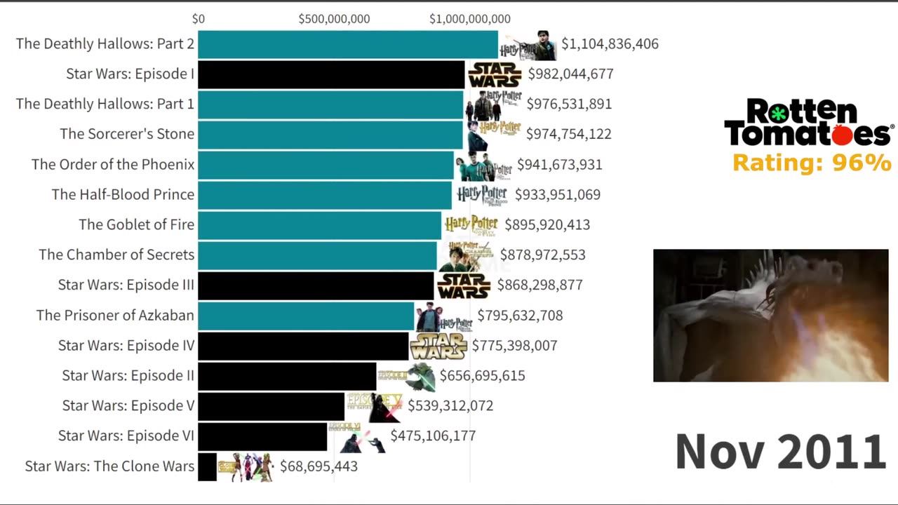 Harry Potter vs Star Wars- Best Movies Ranked (1977 - 2022)