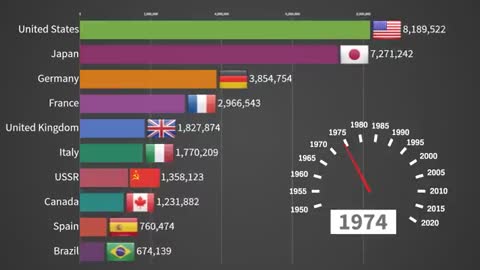Top Ten Auto Producers 1950-2019
