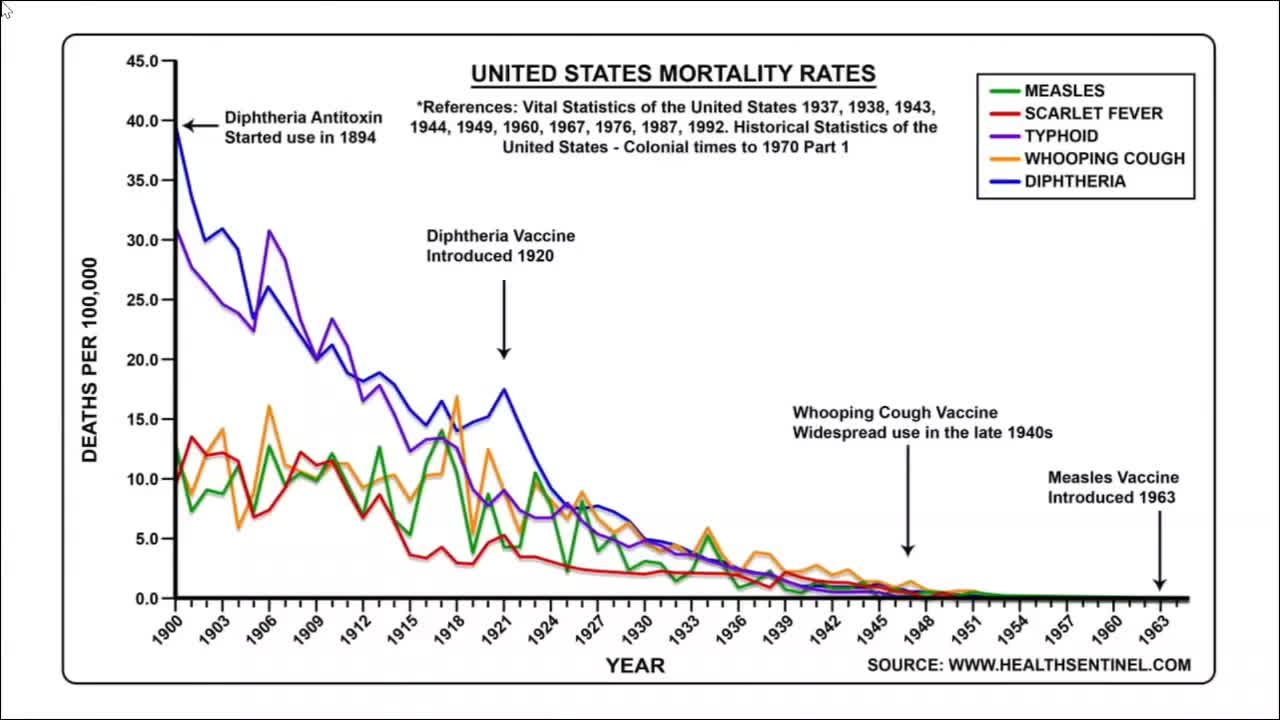 Dr. Boyd Charts showing rates of Infections dropped before vaccines introduced