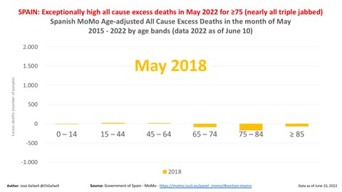 スペインの5月の全要因超過死亡2015～2022年