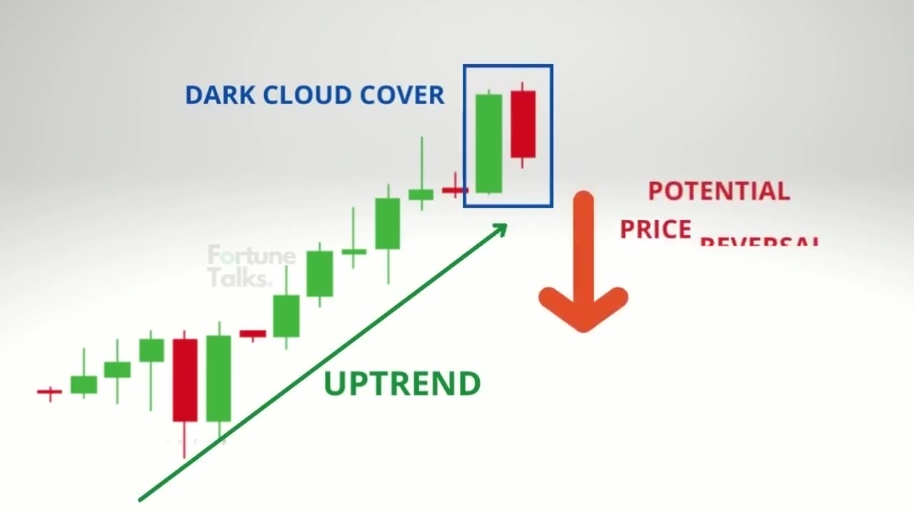 Dark cloud cover Pattern _ Bearish Reversal Pattern _ Dark cloud cover two candlestick pattern