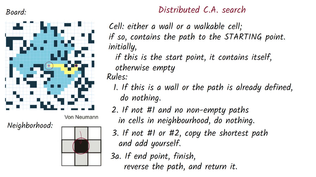 Cellular Automata for video games