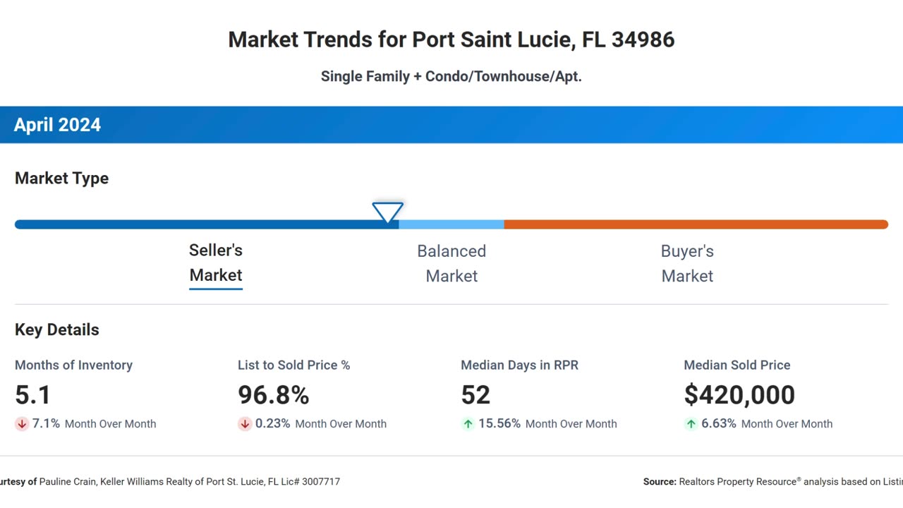 All Things The Treasure Coast- St Lucie County Real Estate Metrics 1st Quarter Update