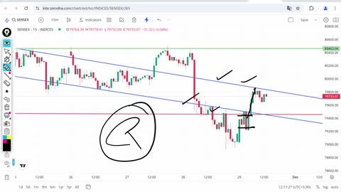 HOW TO USE CHANNEL IN INTRADAY | HOW TO DROW CHANNEL LINE