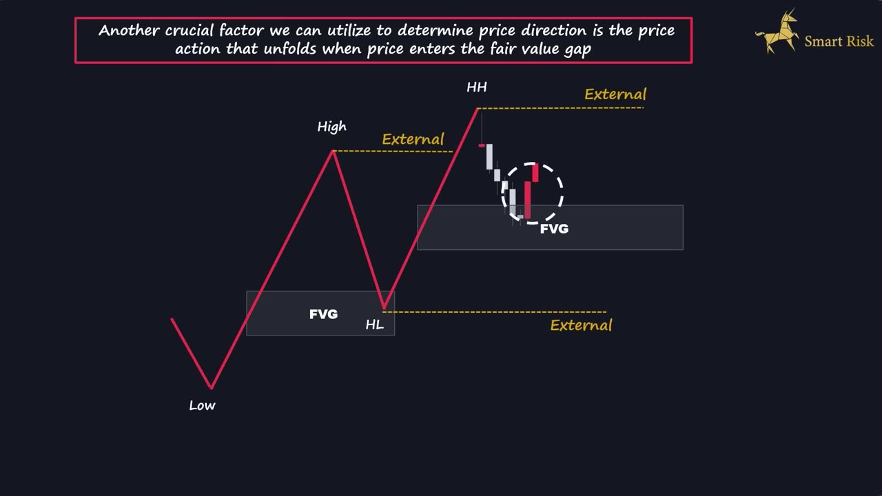 Internal vs External: Decode Liquidity with Draw On Liquidity | SMC & ICT Concepts