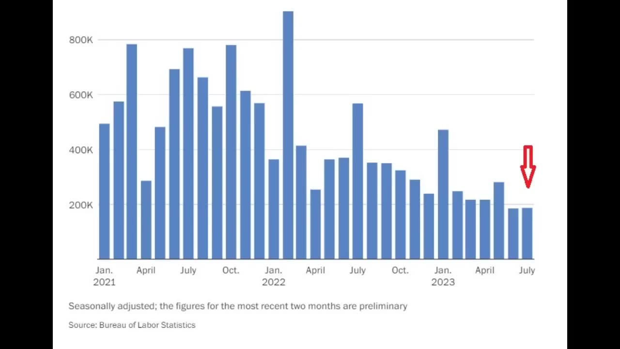 [2023-08-07] The Labor Market is Weakening in The USA