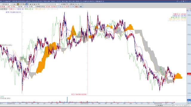 투자정보(2022년15주차, KOSPI종목)