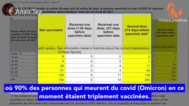 90% des morts du Covid sont triplement "vaccinés