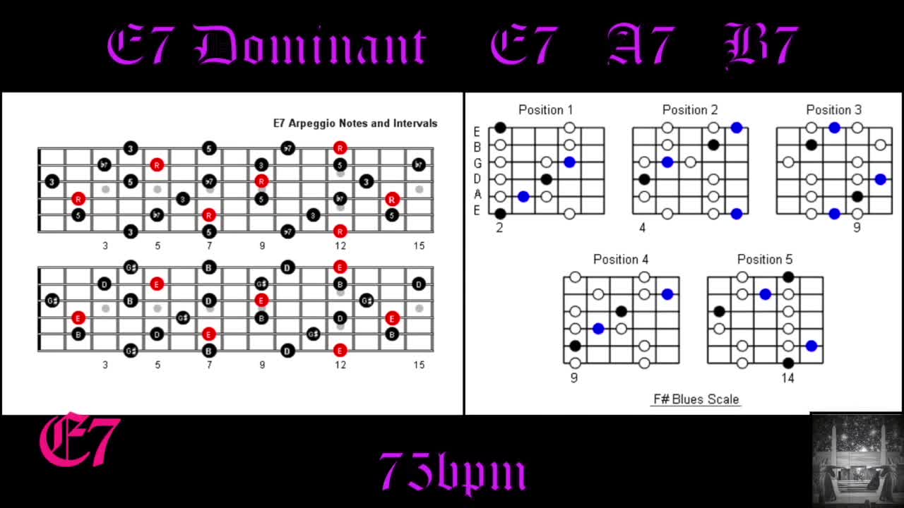 Guitar Backing Track in E7 Improvise Perfect Dominant 7 Solos Over Chord Progressions 75bpm