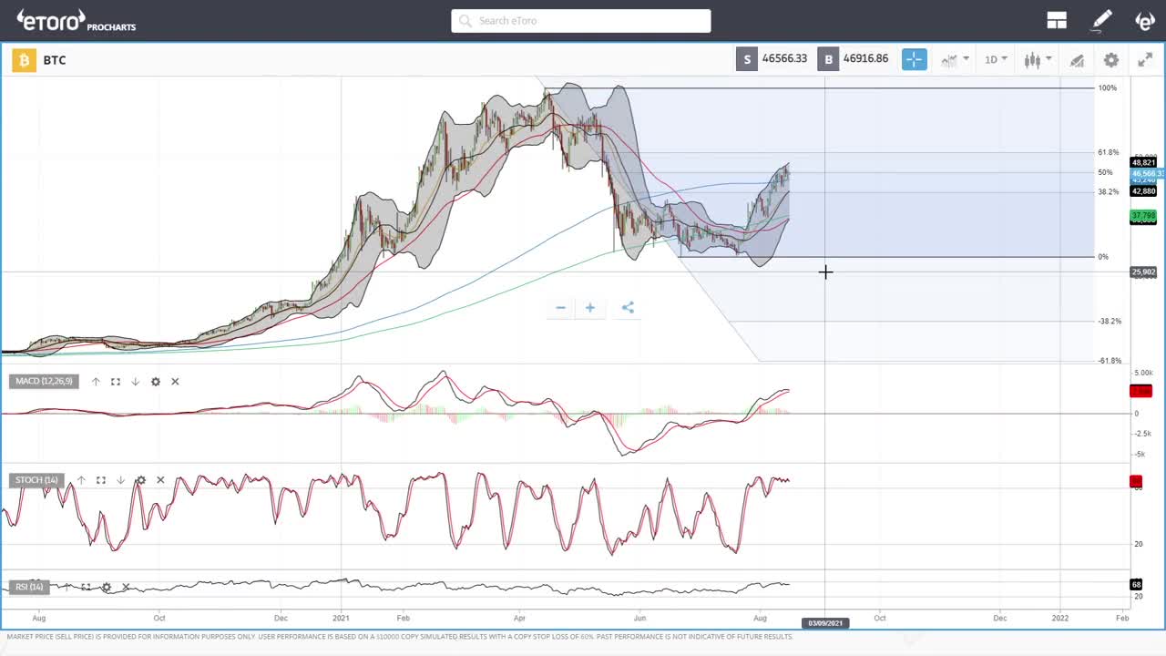 Bitcoin and Ethereum daily forecast for August