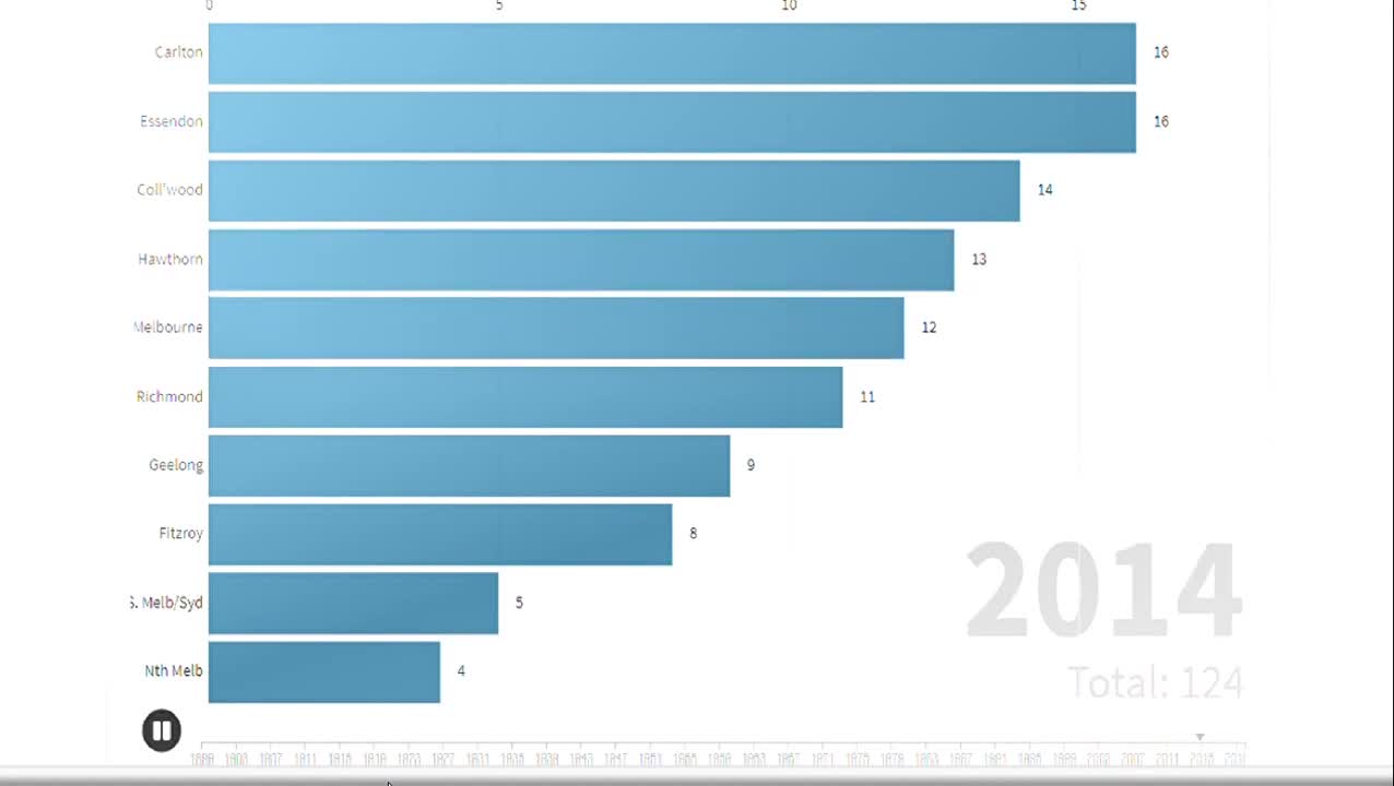 Most VFL/AFL Premierships 1897-2020