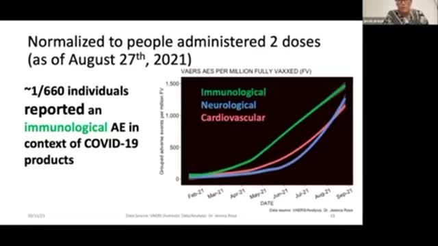 Researcher's Analysis of VAERS Data Reveals 5,427% Increase in Deaths Following COVID Shots