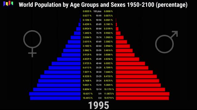 World Population by Age Groups and Sexes 1950-2100 (percentage)