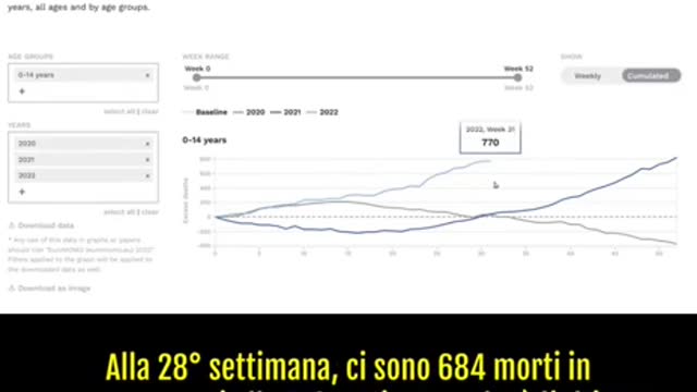 TimTruth pubblica i grafici da Euromomo:mortalità in eccesso 0-14