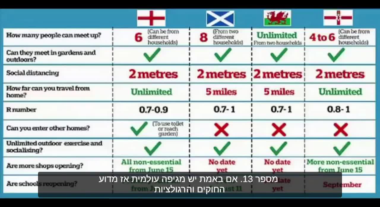 25 שאלות להעיר אנשים במצב היום 25 questions about the pandemic