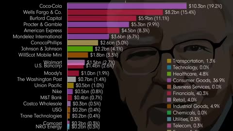 Warren Buffett and Berkshire Hathaway’s portfolio history from 2001 to 2023