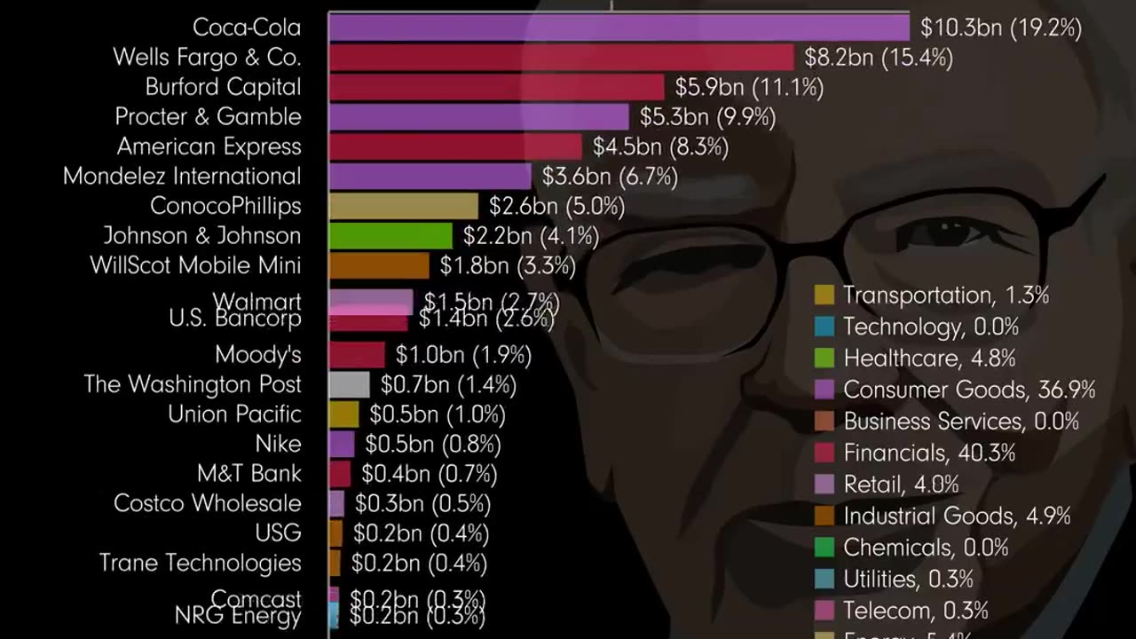 Warren Buffett and Berkshire Hathaway’s portfolio history from 2001 to 2023