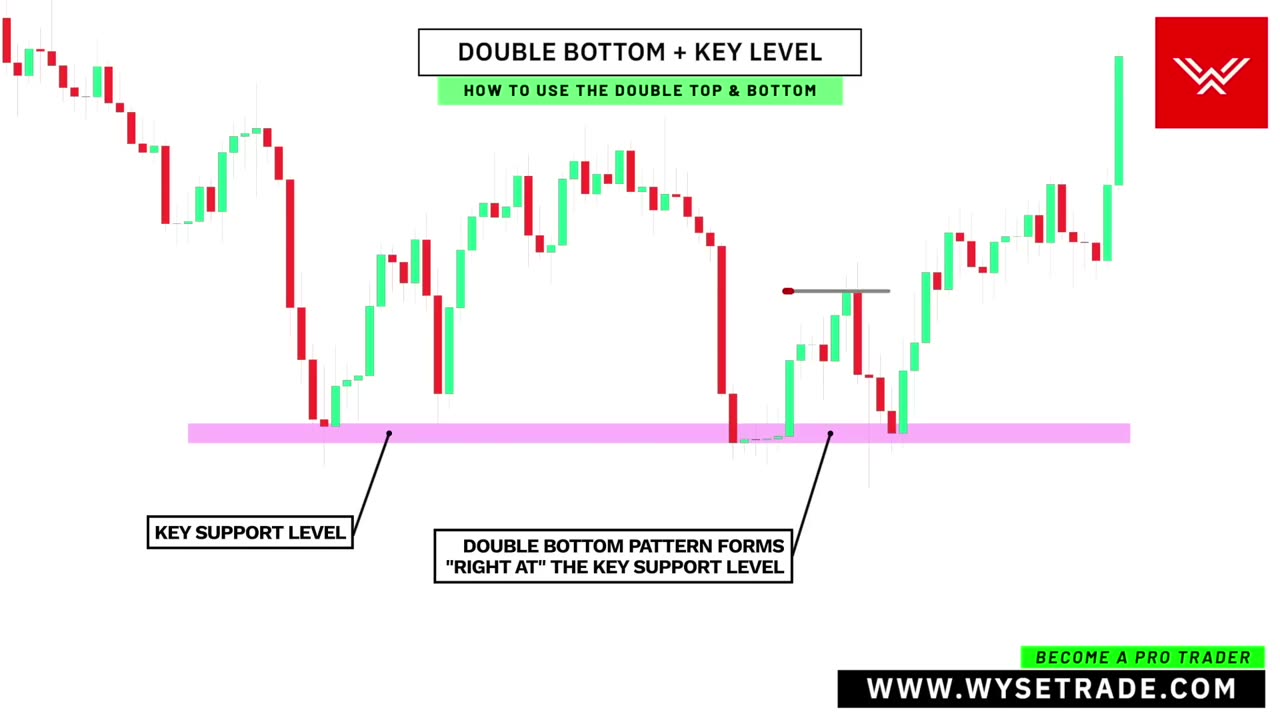 ULTIMATE Double Top And Double Bottom Pattern Trading Strategy (SNIPER ENTRIES)