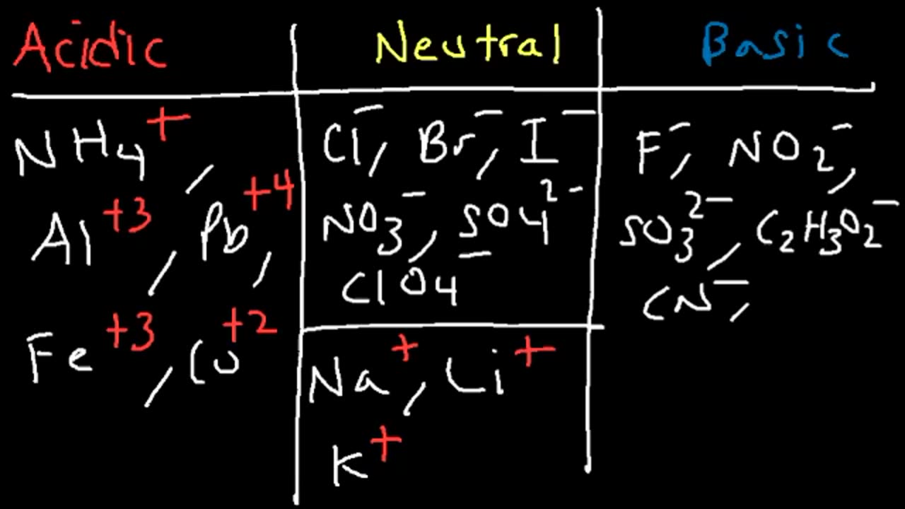 Acidic Basic and Neutral Salts - Compounds