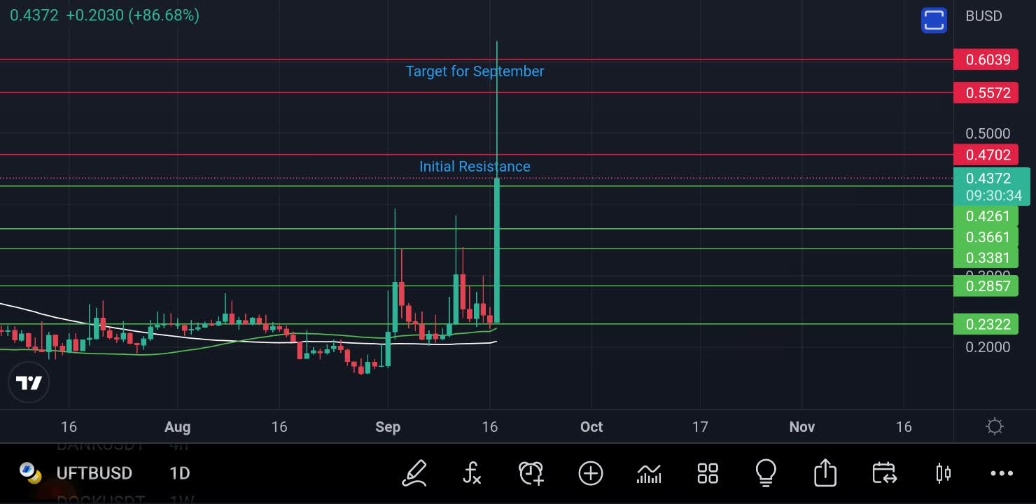 UFT Coin | UniLend Coin Price Update