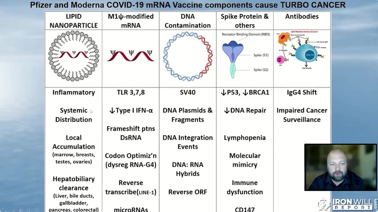 Fatal Flaws in mRNA Injections | Dr William Makis