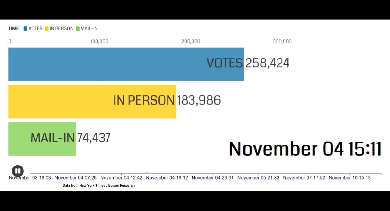 Edison Reporting of 2020 Election in Chester County, PA