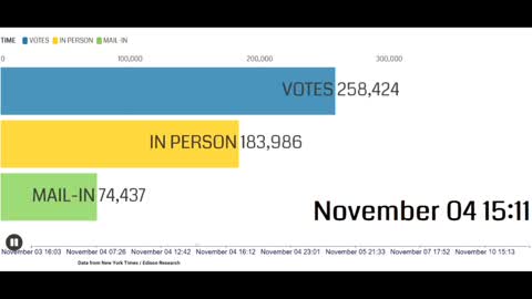 Edison Reporting of 2020 Election in Chester County, PA