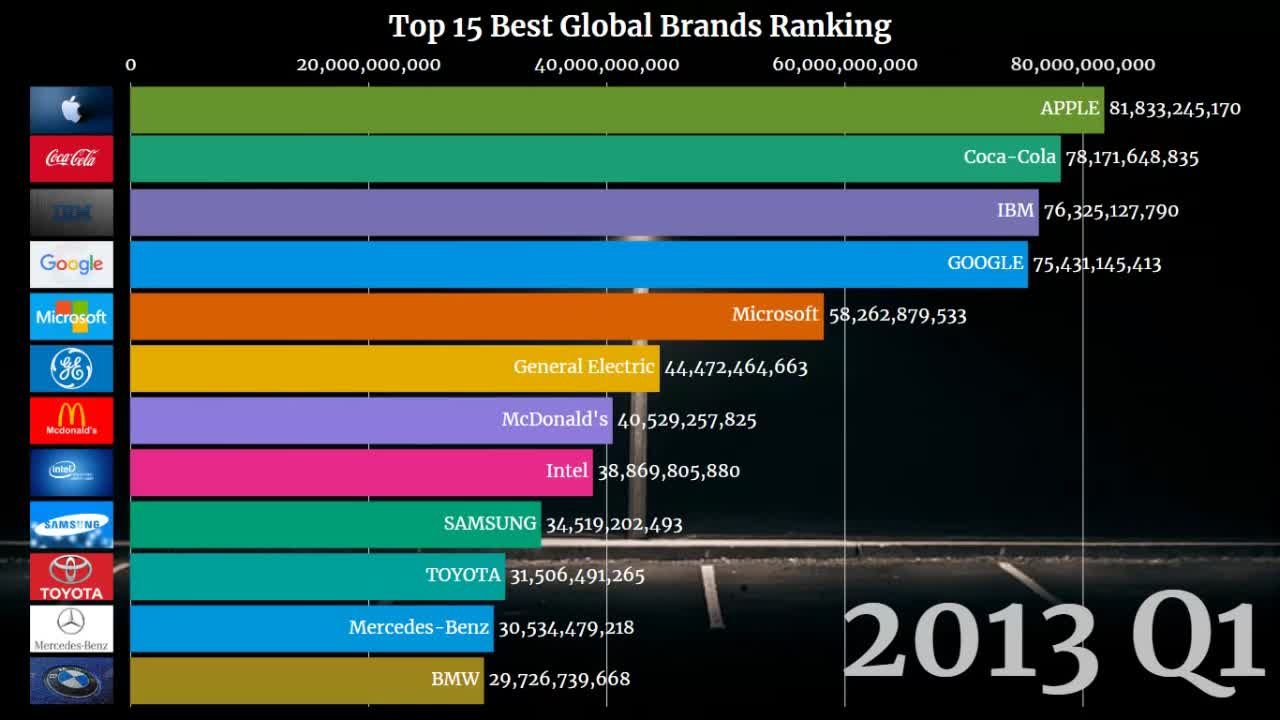 Top 15 Global Brands Worldwide