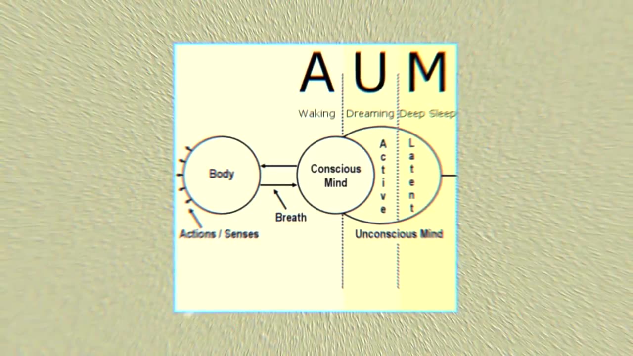 The ancient science of AUM Mantra