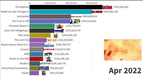 Highest Grossing Movies of 2022