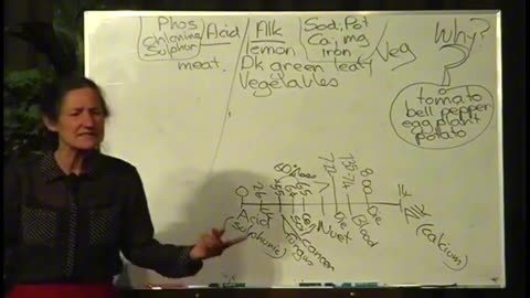 Dr. Barbara O'Neill - Acid/Alkaline foods