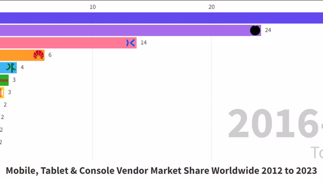 Mobile, Tablet & Console Vendor Market Share Worldwide 2012 to 2023
