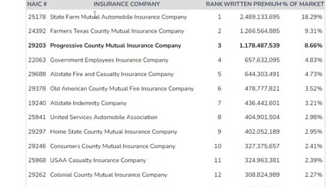 2 Top 40 Insurers Private Passenger Auto in texes