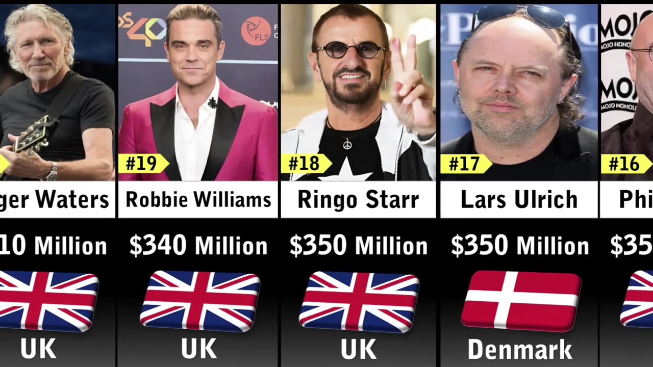 Richest Rock Stars 2023 #trending #education #richest #country #rockstar @Datacomparison4483