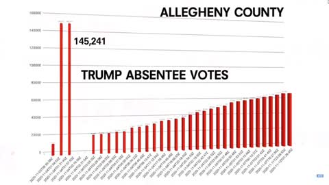 Election Fraud in Pennsylvania (you didn't really think Fetterman WON the election, did you?)