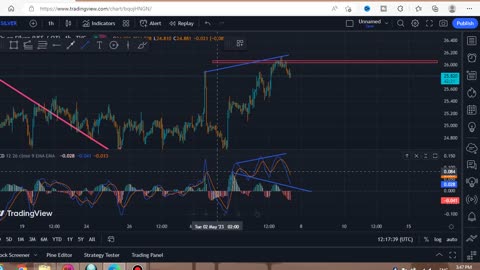 SILVER forecast for may 6 2023|#silver forecast|#xagusd today forecast|